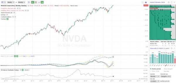 Nvidia - Weekly chart